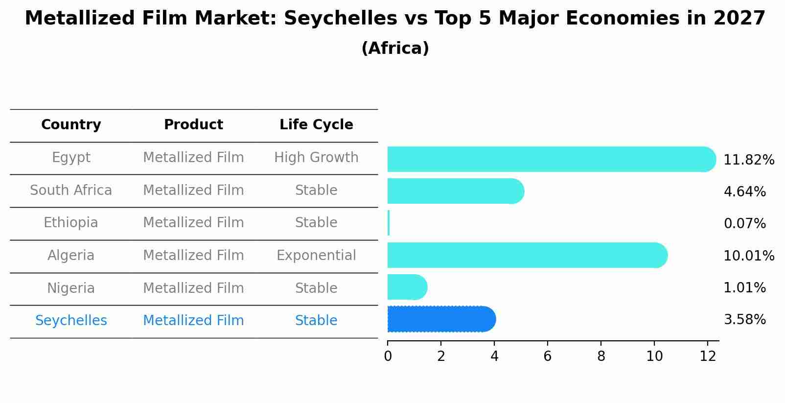 Metallized Film Market: Seychelles vs Top 5 Major Economies in 2027 (Africa)