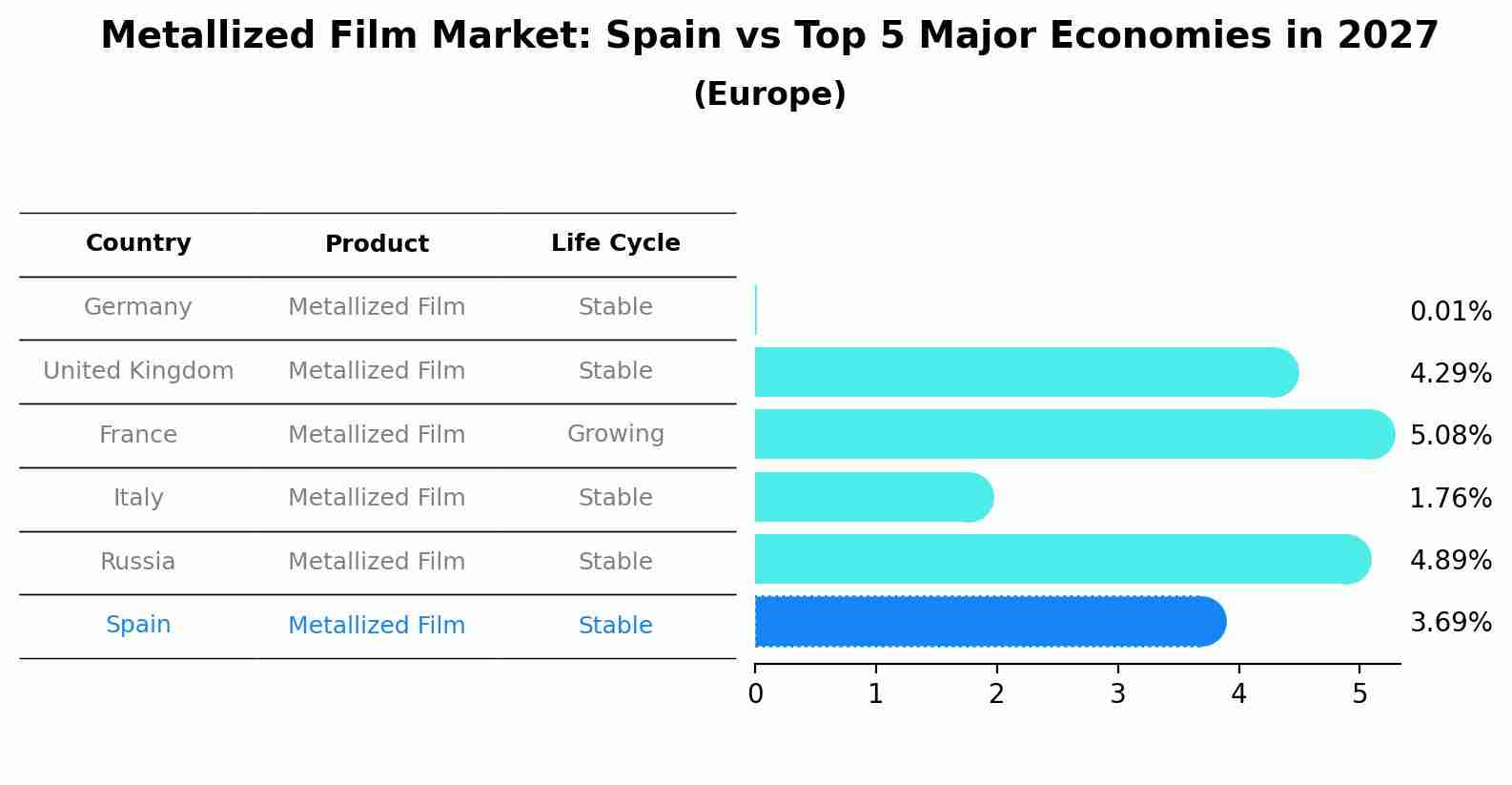 Metallized Film Market: Spain vs Top 5 Major Economies in 2027 (Europe)