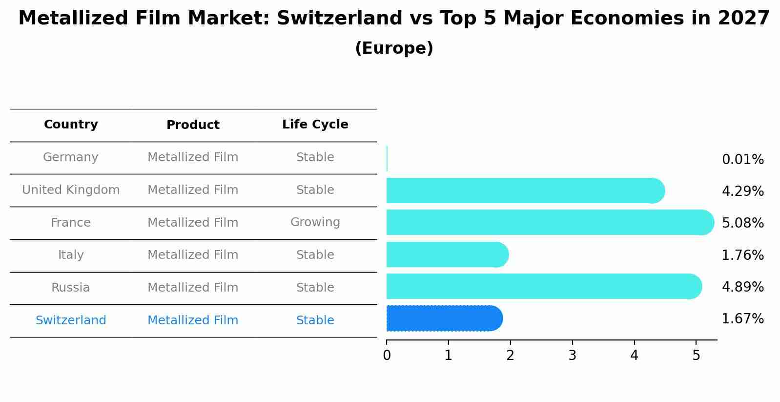 Metallized Film Market: Switzerland vs Top 5 Major Economies in 2027 (Europe)
