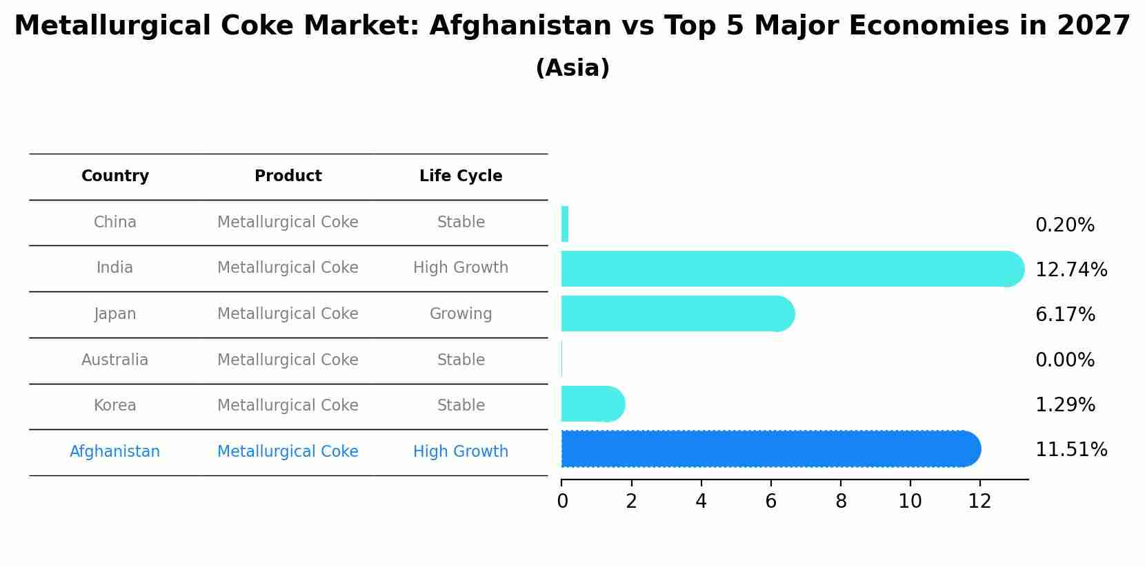 Metallurgical Coke Market: Afghanistan vs Top 5 Major Economies in 2027 (Asia)