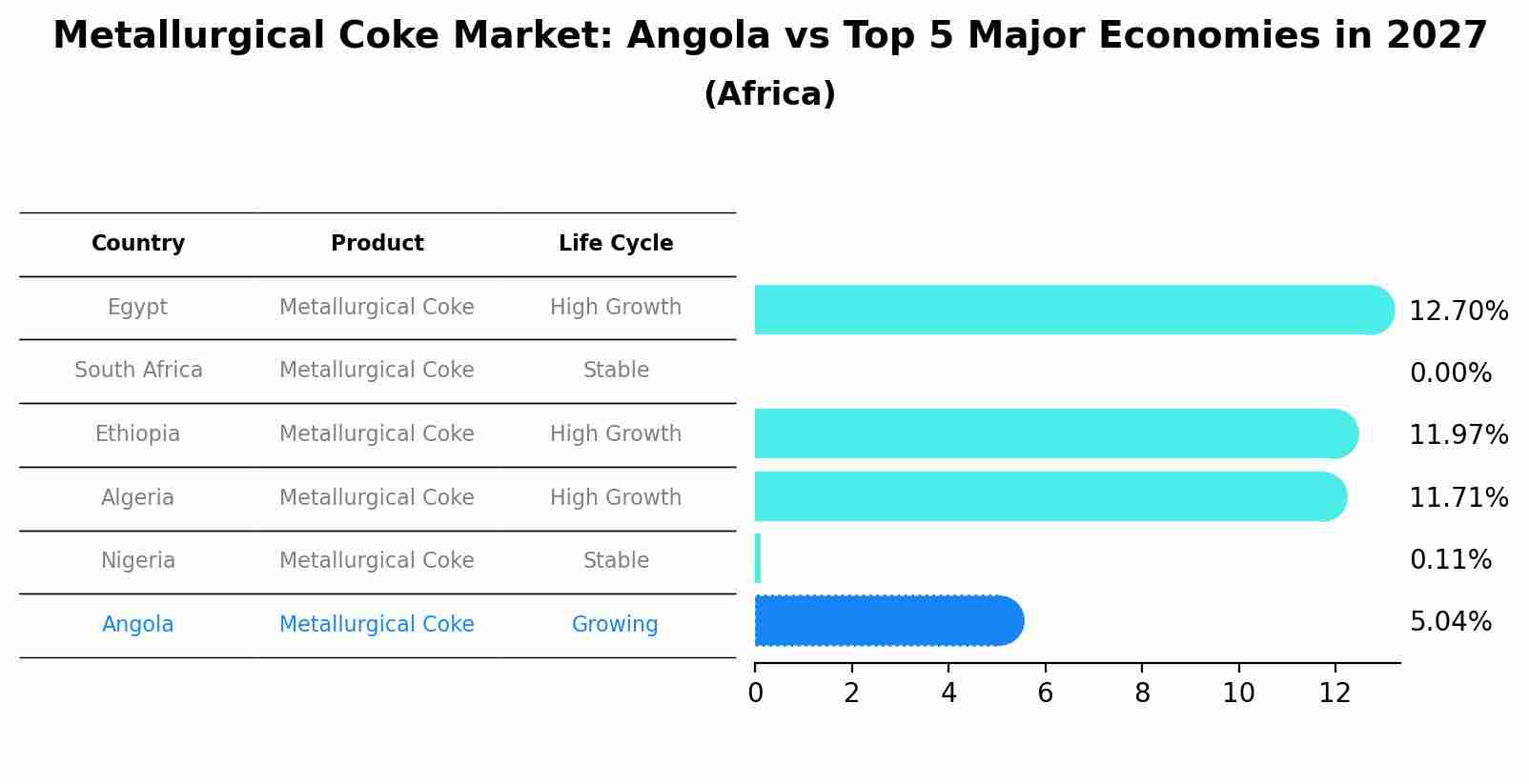 Metallurgical Coke Market: Angola vs Top 5 Major Economies in 2027 (Africa)