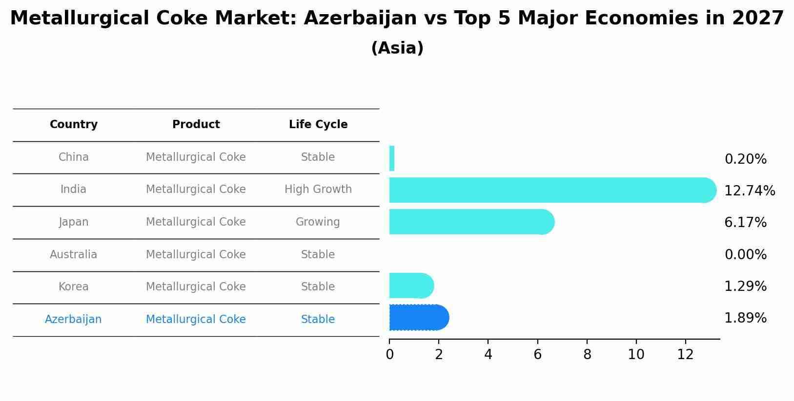 Metallurgical Coke Market: Azerbaijan vs Top 5 Major Economies in 2027 (Asia)