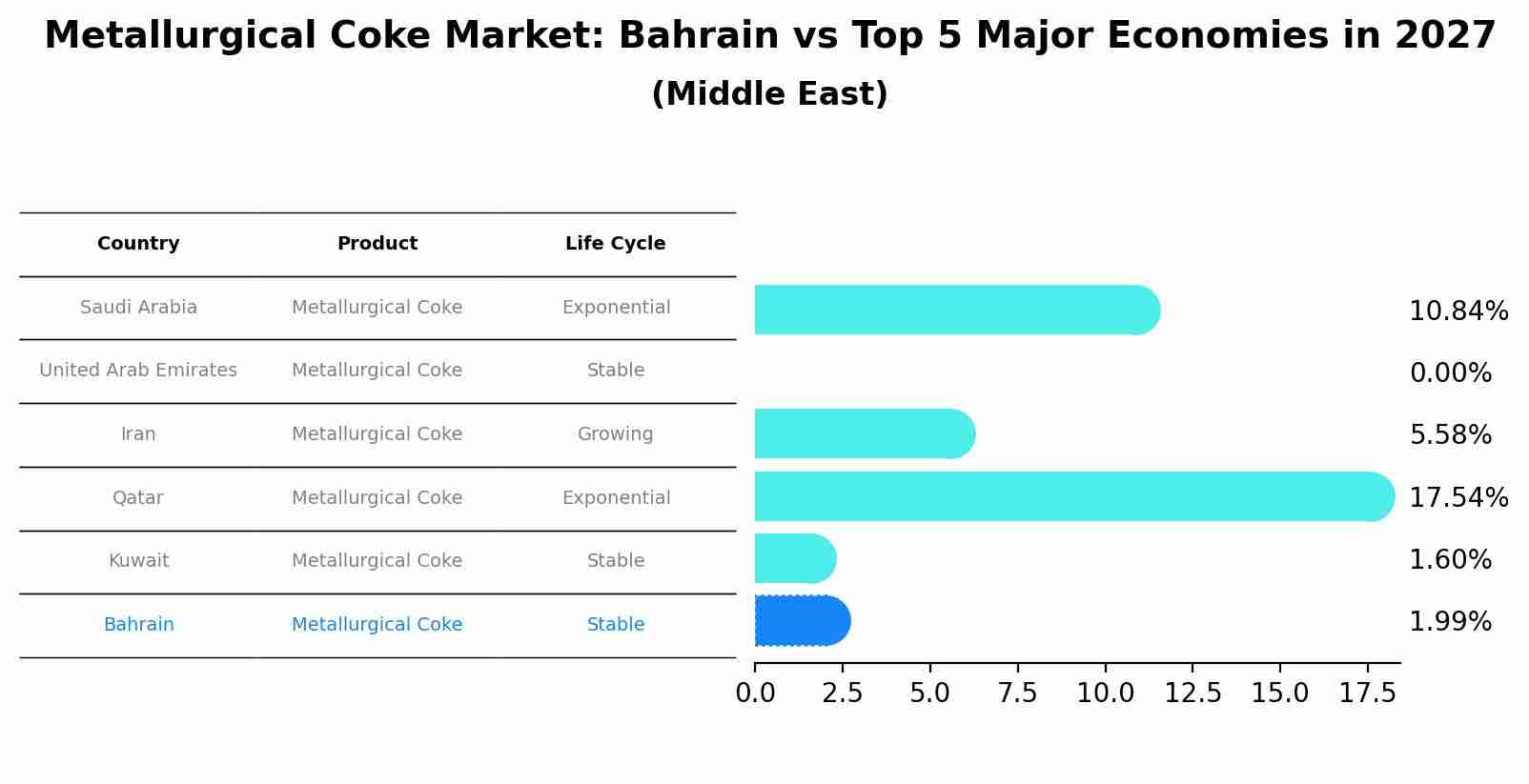 Metallurgical Coke Market: Bahrain vs Top 5 Major Economies in 2027 (Middle East)