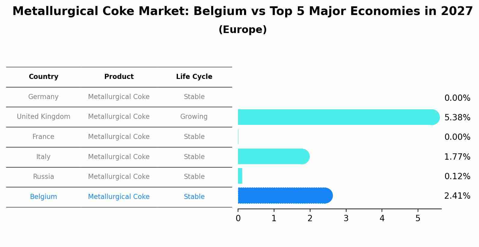 Metallurgical Coke Market: Belgium vs Top 5 Major Economies in 2027 (Europe)