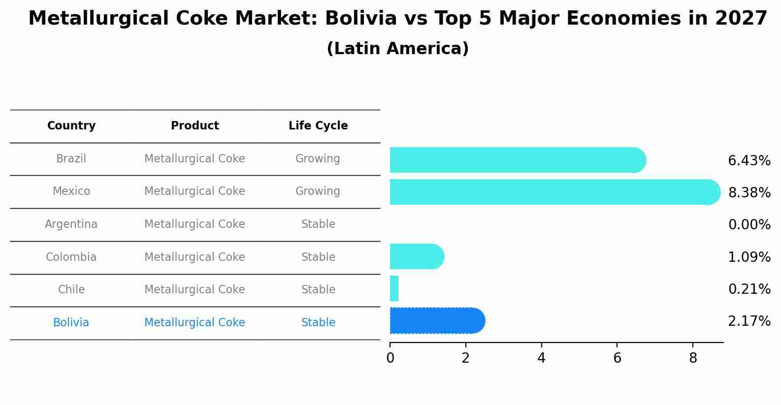 Metallurgical Coke Market: Bolivia vs Top 5 Major Economies in 2027 (Latin America)
