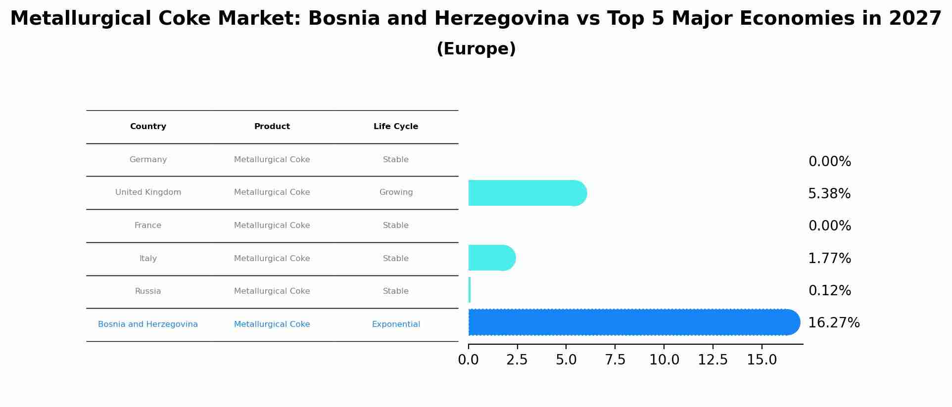 Metallurgical Coke Market: Bosnia and Herzegovina vs Top 5 Major Economies in 2027 (Europe)