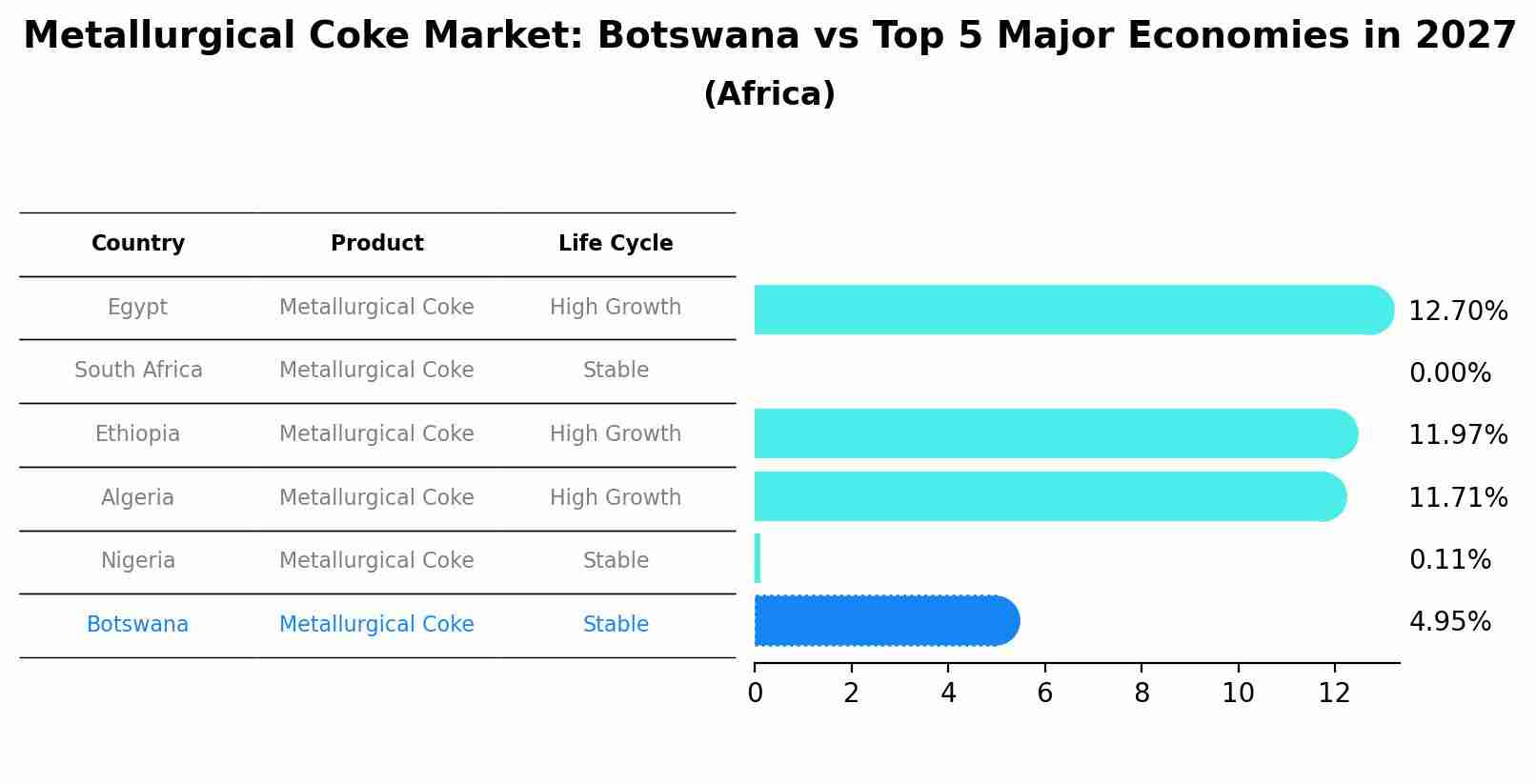 Metallurgical Coke Market: Botswana vs Top 5 Major Economies in 2027 (Africa)