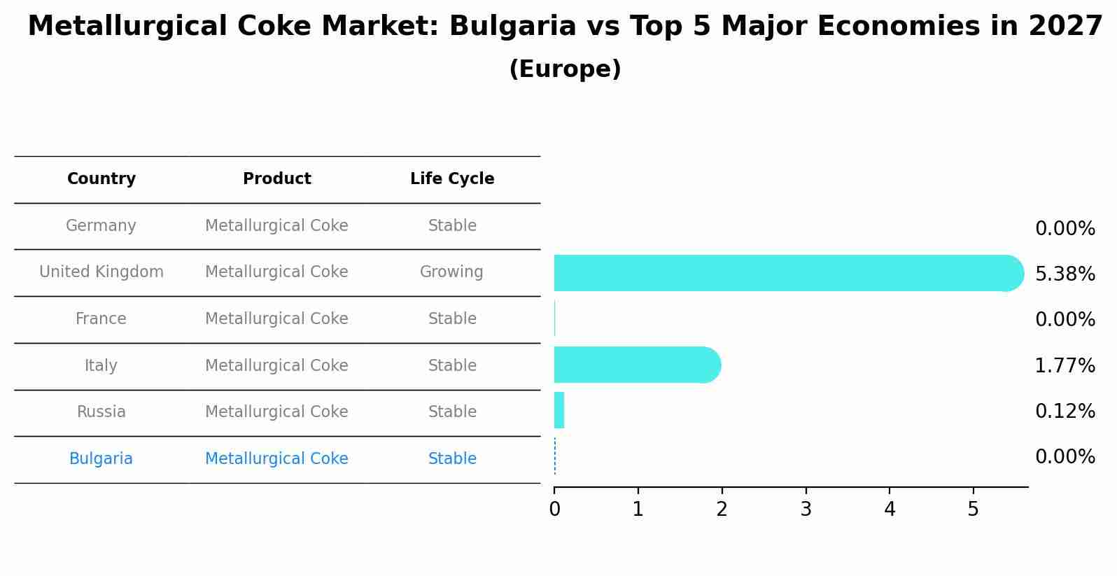 Metallurgical Coke Market: Bulgaria vs Top 5 Major Economies in 2027 (Europe)