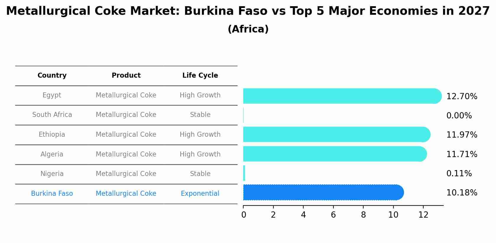 Metallurgical Coke Market: Burkina Faso vs Top 5 Major Economies in 2027 (Africa)