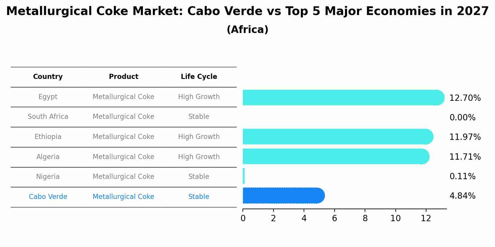 Metallurgical Coke Market: Cabo Verde vs Top 5 Major Economies in 2027 (Africa)