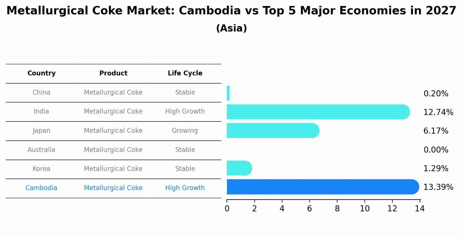 Metallurgical Coke Market: Cambodia vs Top 5 Major Economies in 2027 (Asia)