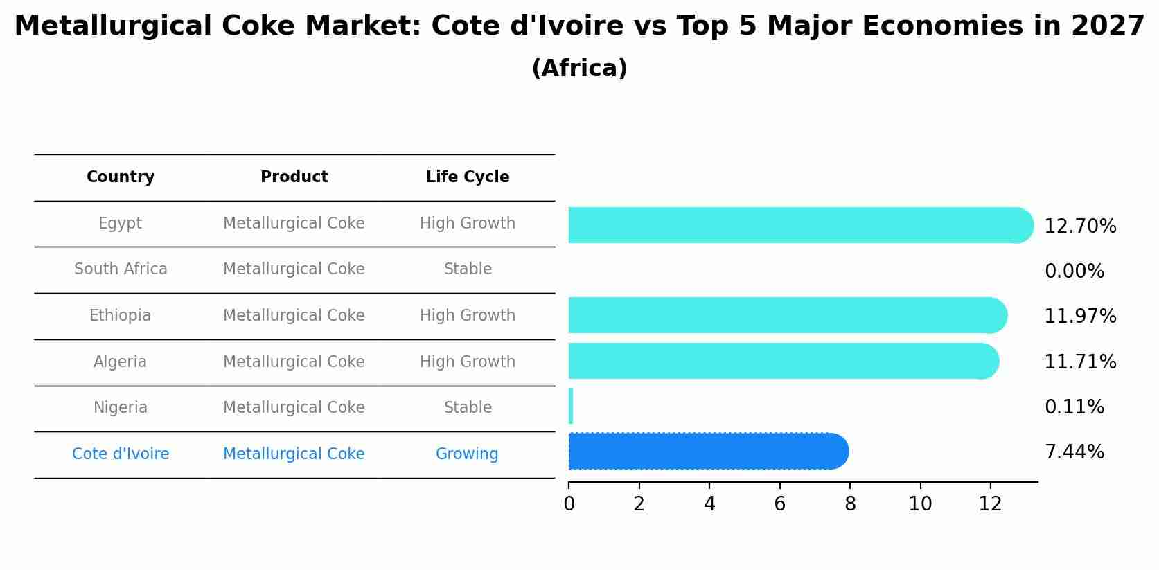 Metallurgical Coke Market: Cote d'Ivoire vs Top 5 Major Economies in 2027 (Africa)