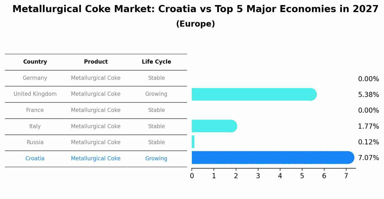 Metallurgical Coke Market: Croatia vs Top 5 Major Economies in 2027 (Europe)