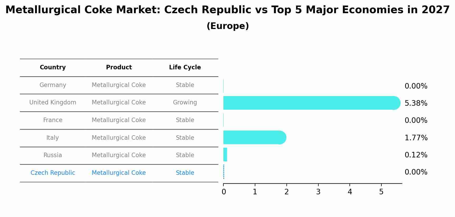 Metallurgical Coke Market: Czech Republic vs Top 5 Major Economies in 2027 (Europe)