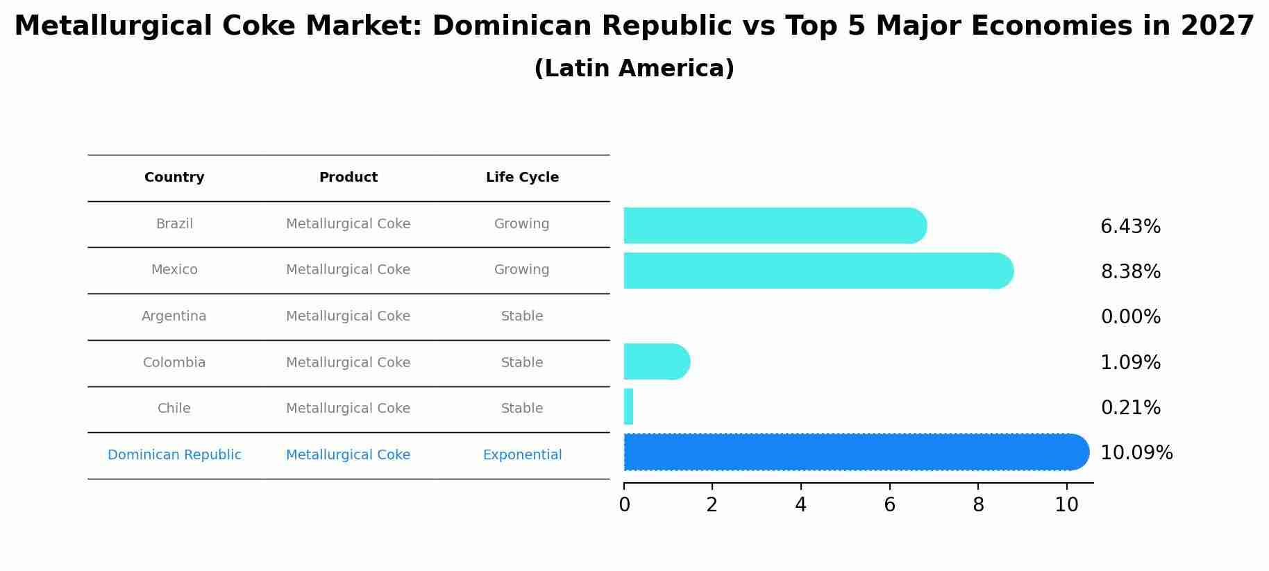 Metallurgical Coke Market: Dominican Republic vs Top 5 Major Economies in 2027 (Latin America)