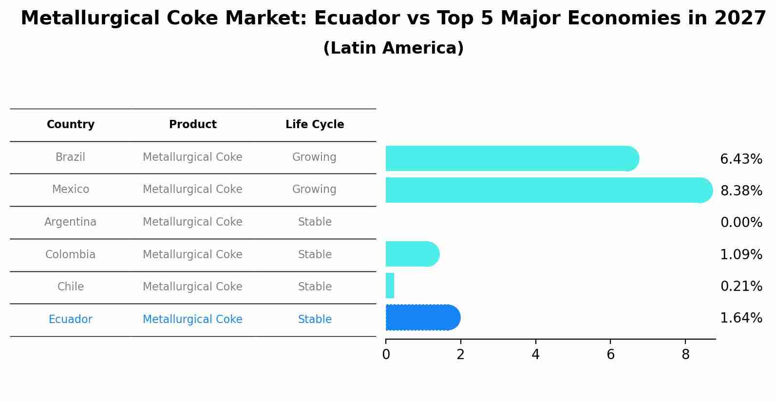 Metallurgical Coke Market: Ecuador vs Top 5 Major Economies in 2027 (Latin America)