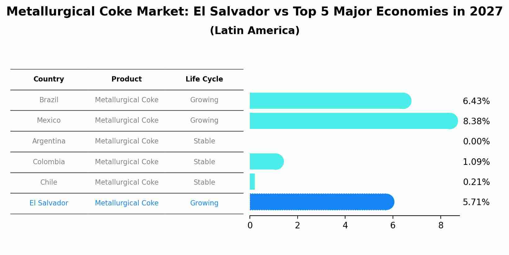 Metallurgical Coke Market: El Salvador vs Top 5 Major Economies in 2027 (Latin America)