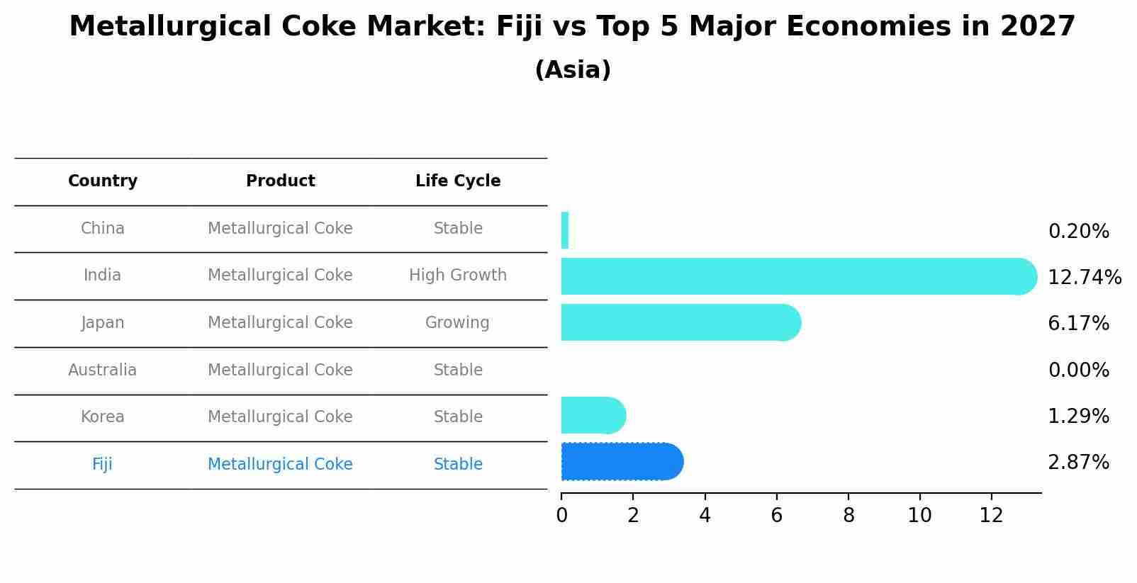 Metallurgical Coke Market: Fiji vs Top 5 Major Economies in 2027 (Asia)