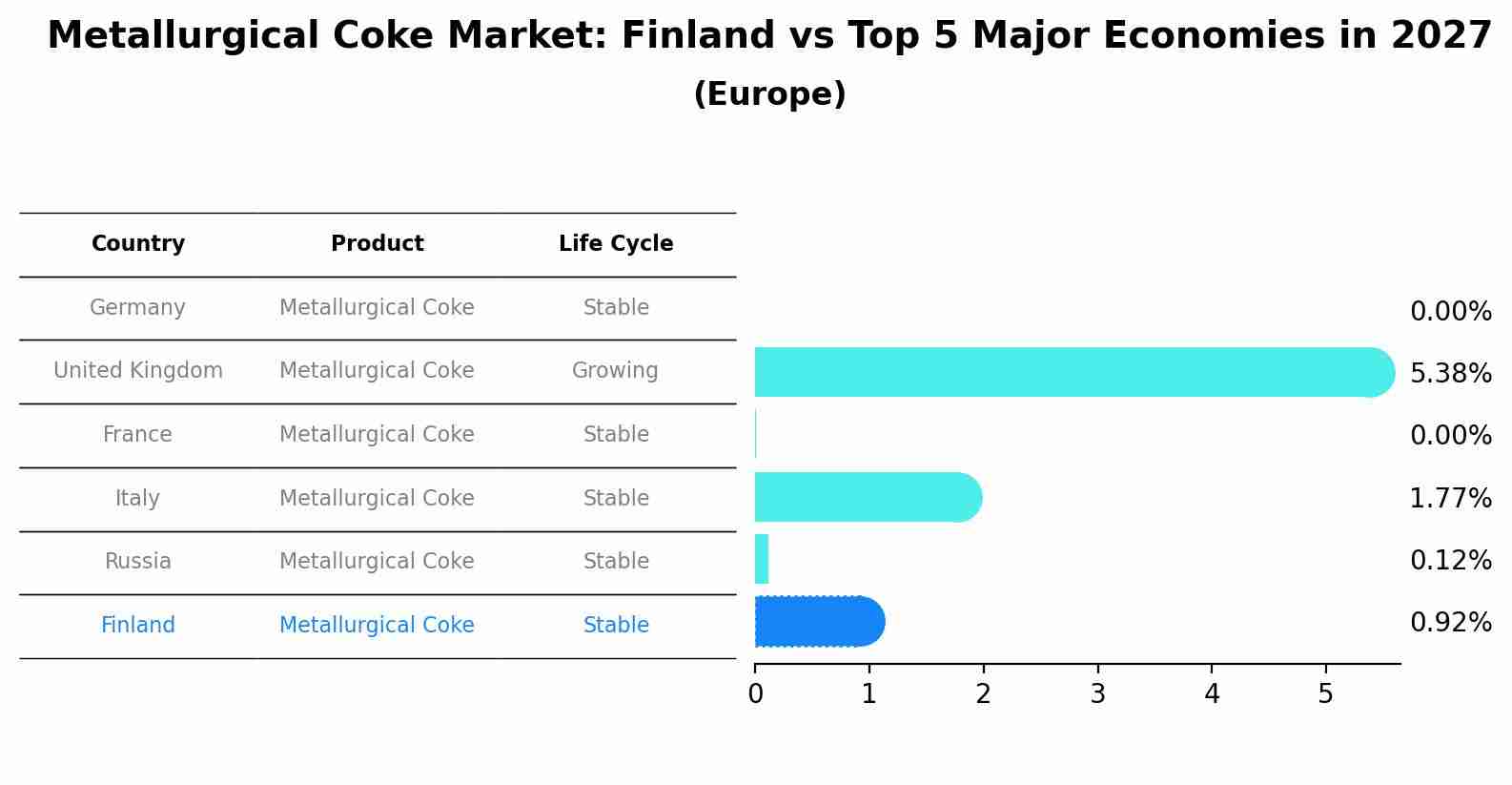 Metallurgical Coke Market: Finland vs Top 5 Major Economies in 2027 (Europe)