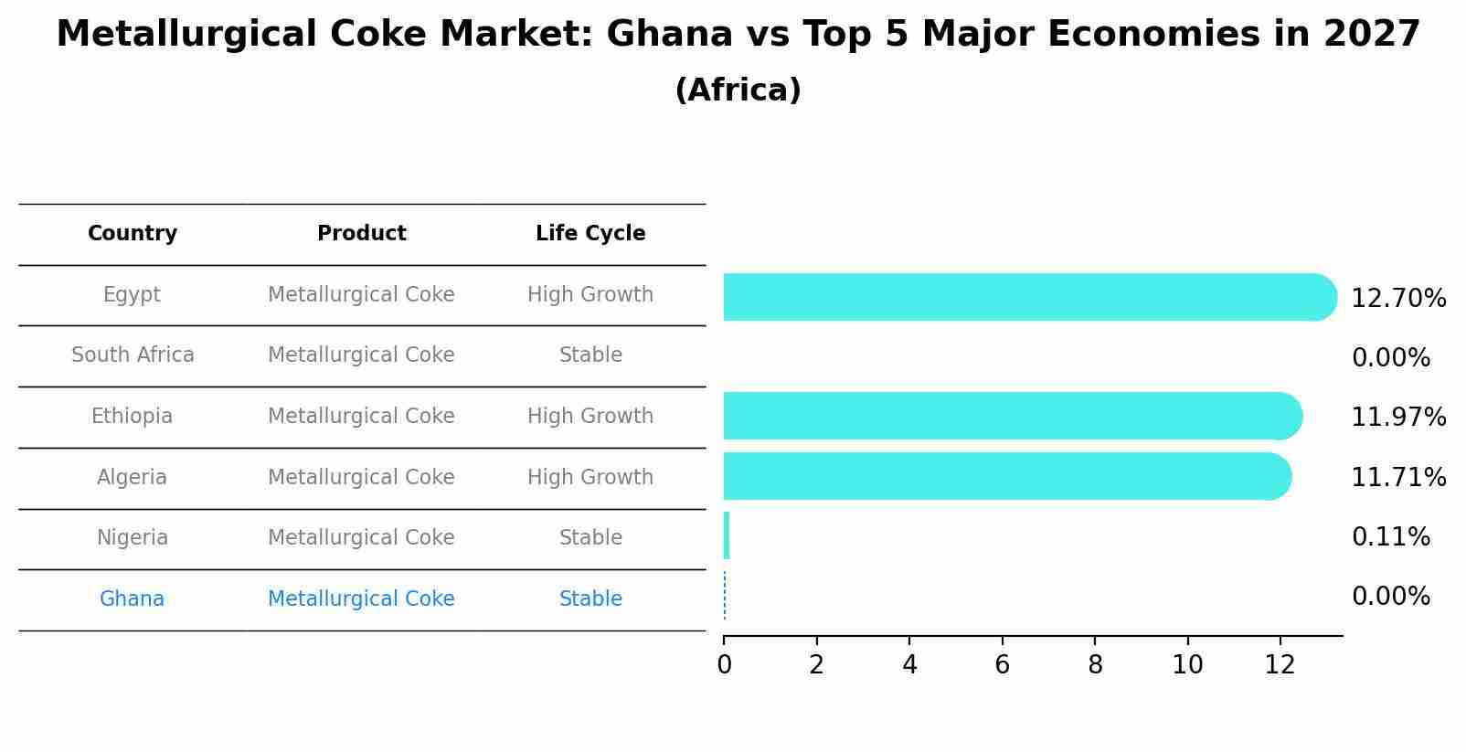 Metallurgical Coke Market: Ghana vs Top 5 Major Economies in 2027 (Africa)