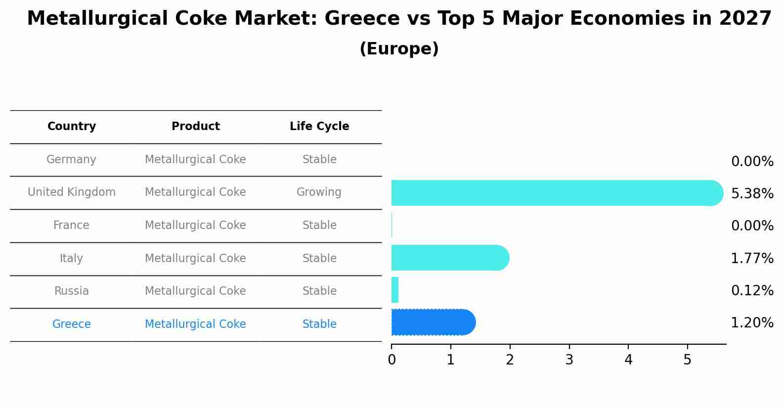 Metallurgical Coke Market: Greece vs Top 5 Major Economies in 2027 (Europe)