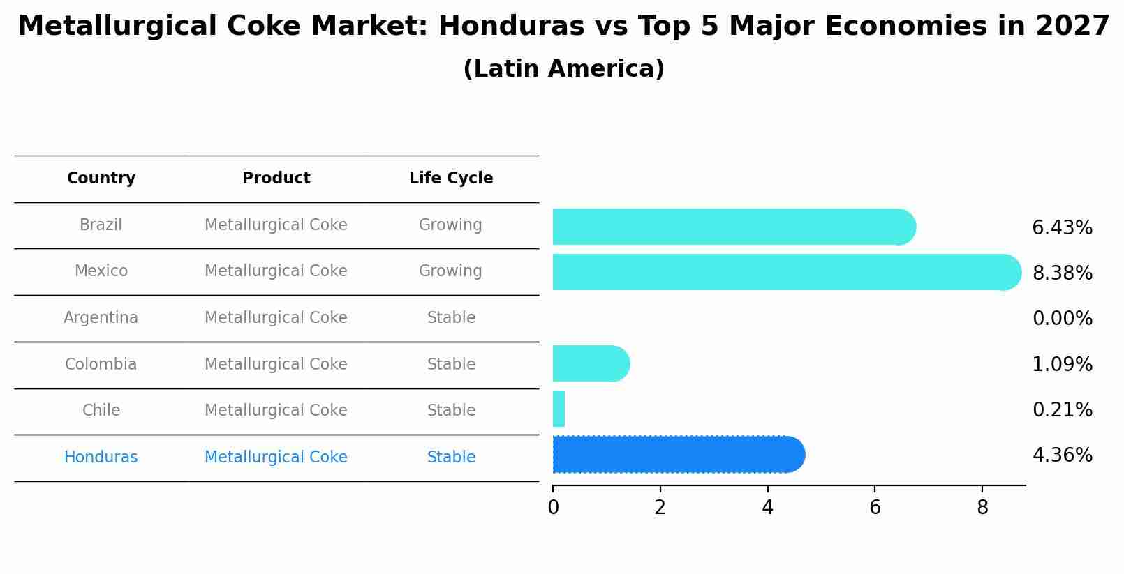 Metallurgical Coke Market: Honduras vs Top 5 Major Economies in 2027 (Latin America)