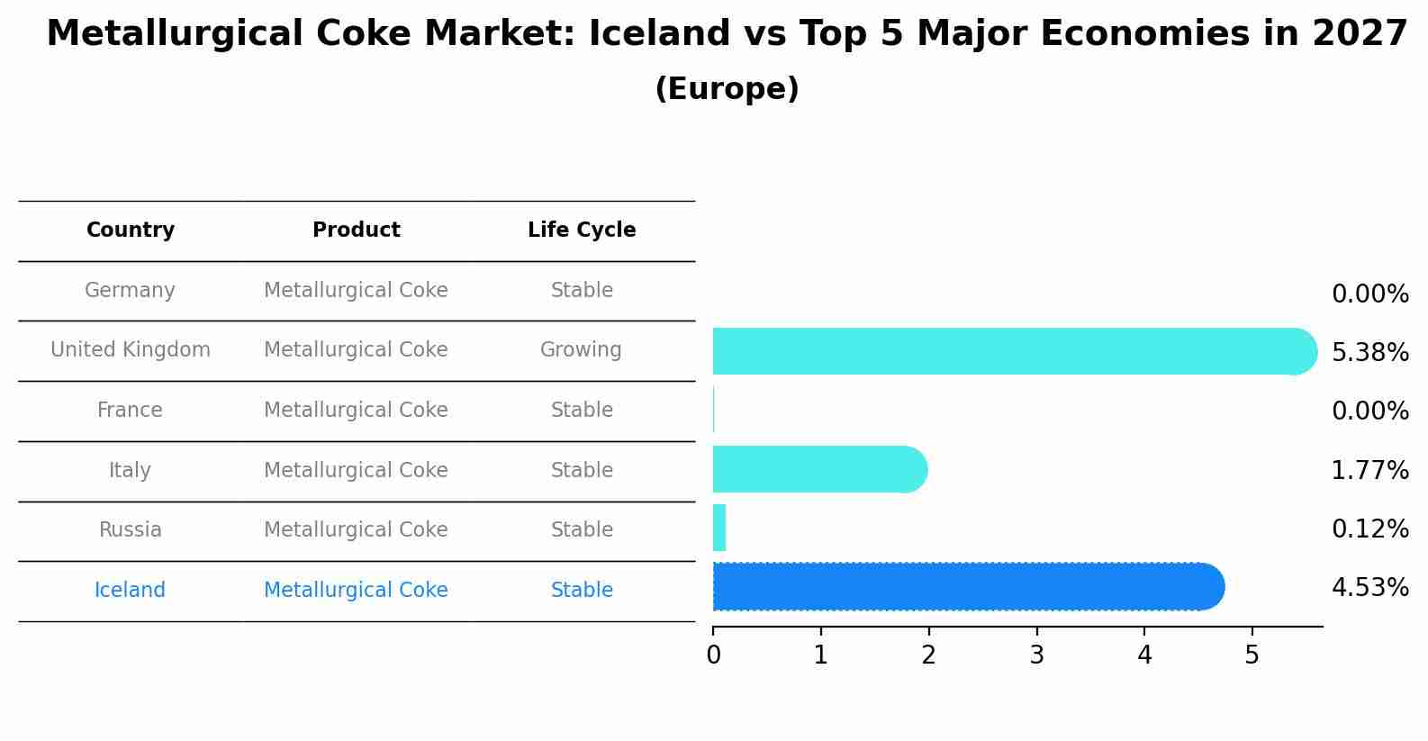 Metallurgical Coke Market: Iceland vs Top 5 Major Economies in 2027 (Europe)