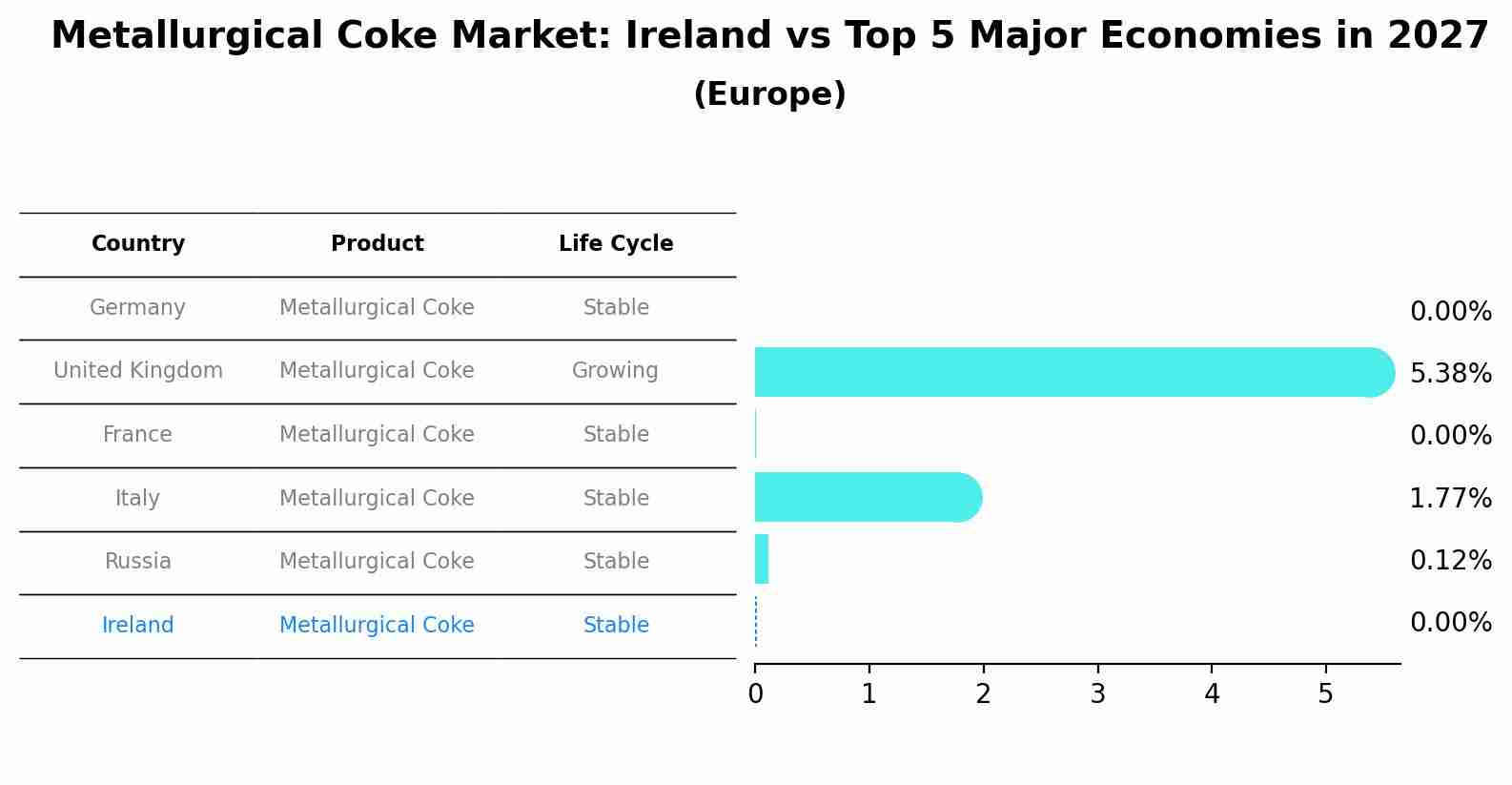 Metallurgical Coke Market: Ireland vs Top 5 Major Economies in 2027 (Europe)