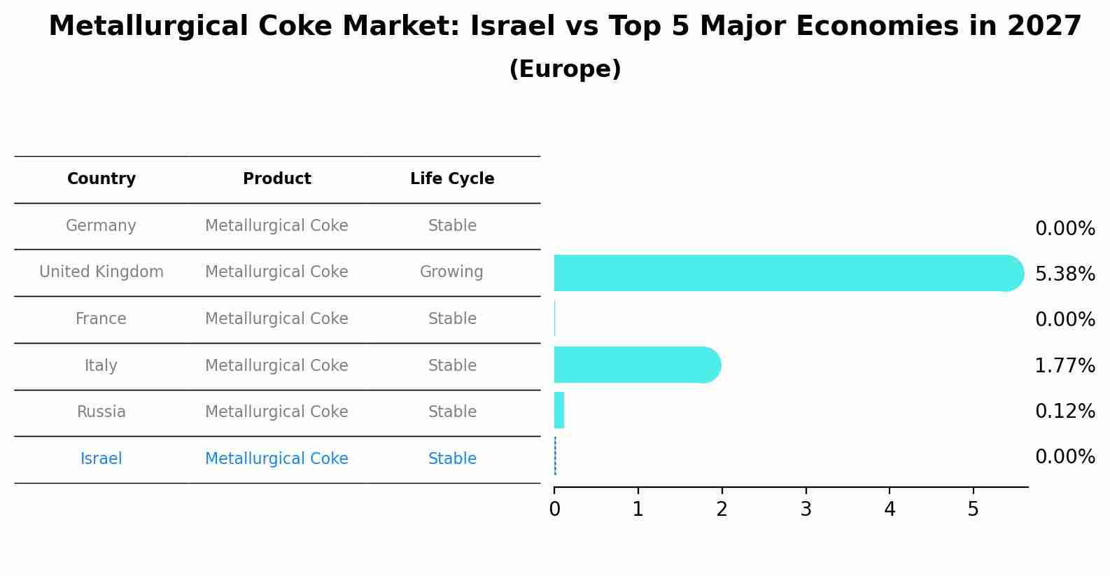 Metallurgical Coke Market: Israel vs Top 5 Major Economies in 2027 (Europe)