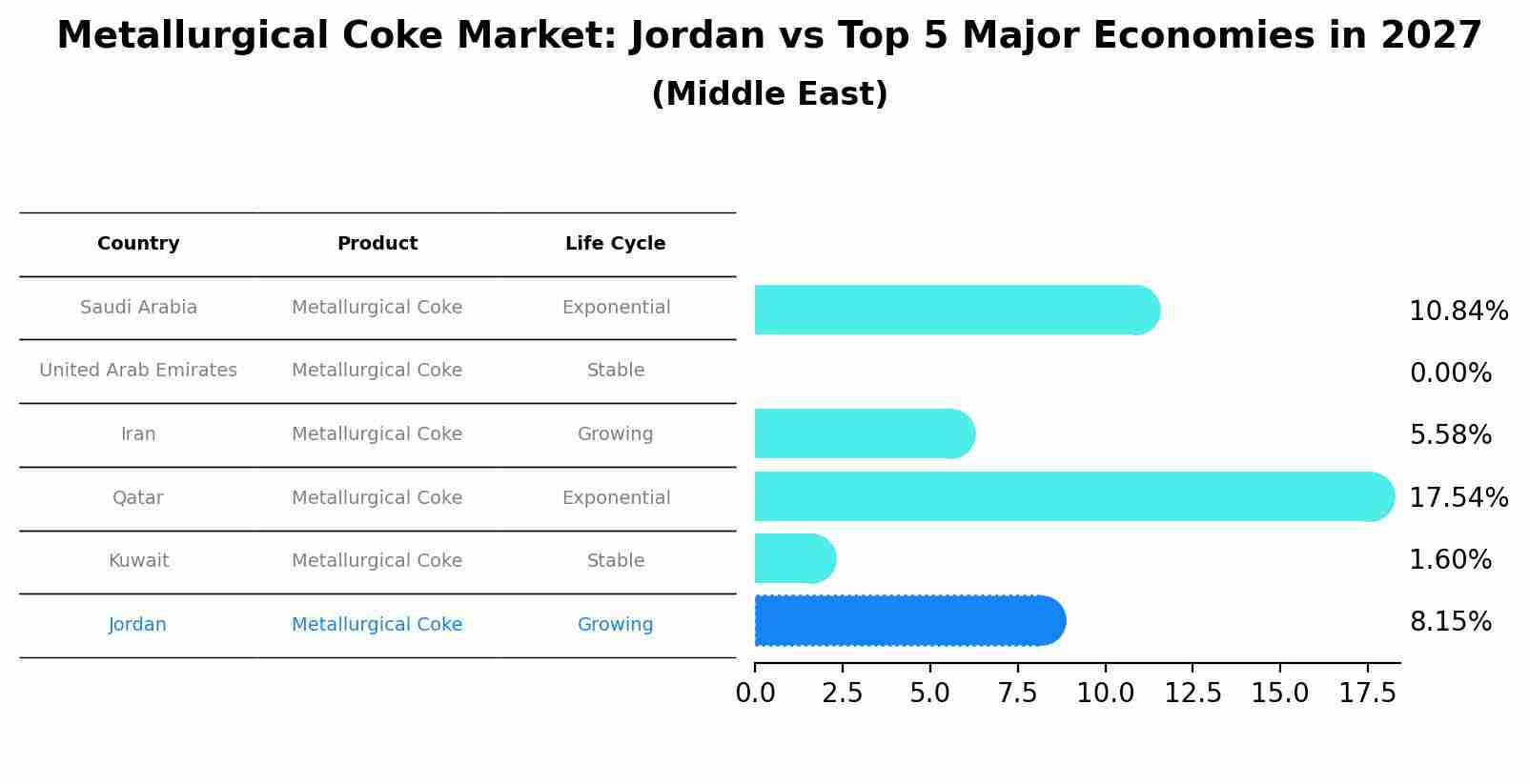 Metallurgical Coke Market: Jordan vs Top 5 Major Economies in 2027 (Middle East)