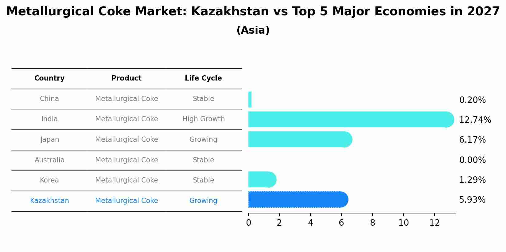 Metallurgical Coke Market: Kazakhstan vs Top 5 Major Economies in 2027 (Asia)