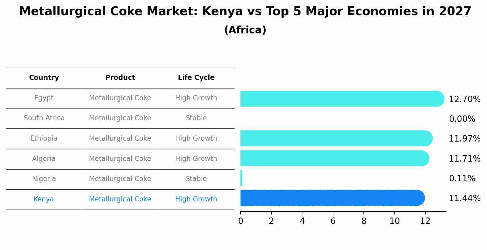 Metallurgical Coke Market: Kenya vs Top 5 Major Economies in 2027 (Africa)