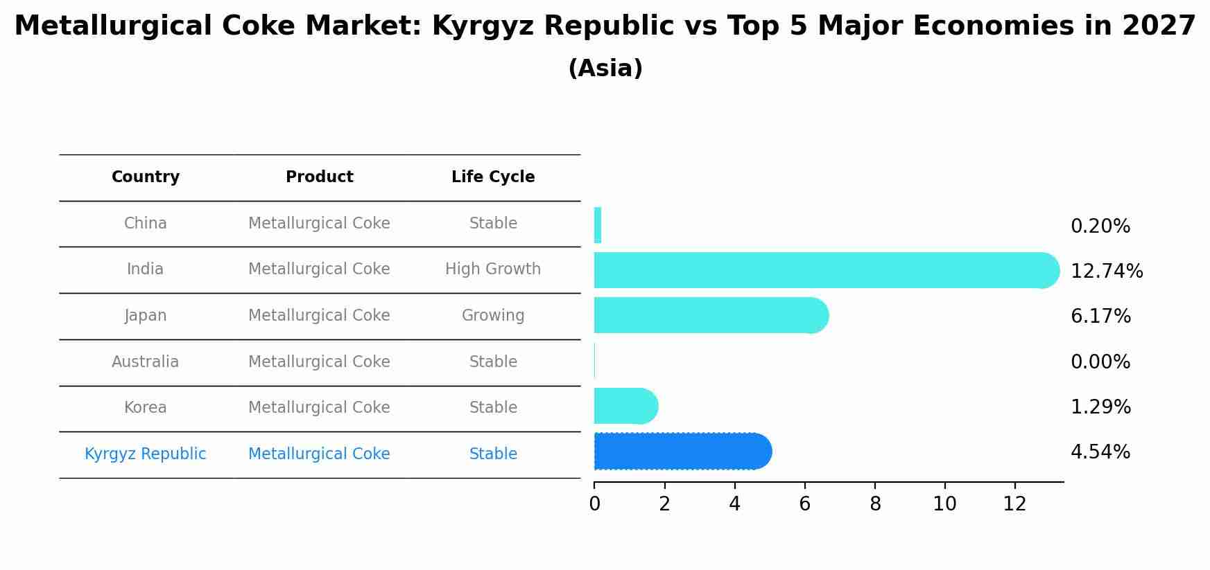 Metallurgical Coke Market: Kyrgyz Republic vs Top 5 Major Economies in 2027 (Asia)