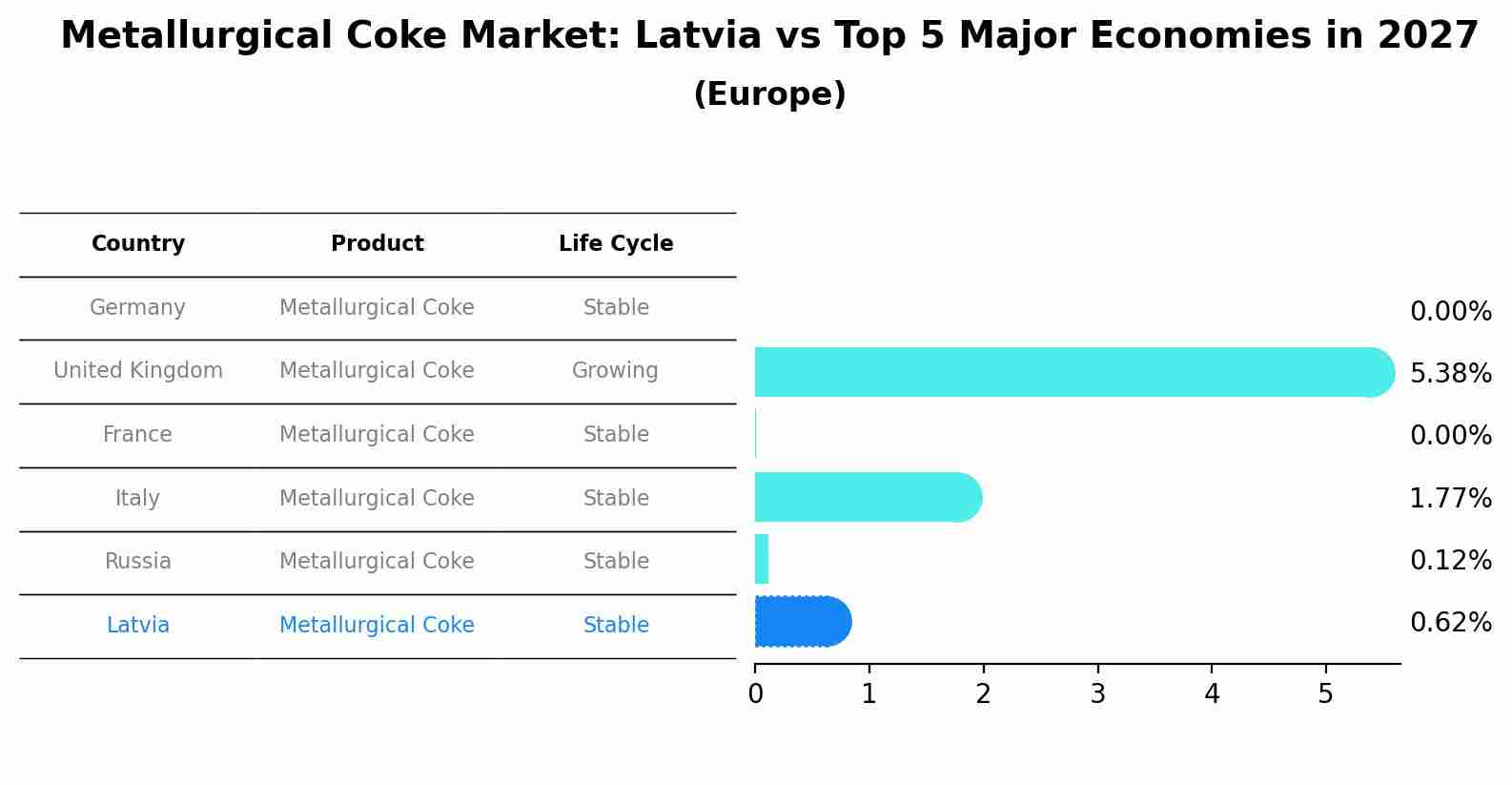 Metallurgical Coke Market: Latvia vs Top 5 Major Economies in 2027 (Europe)