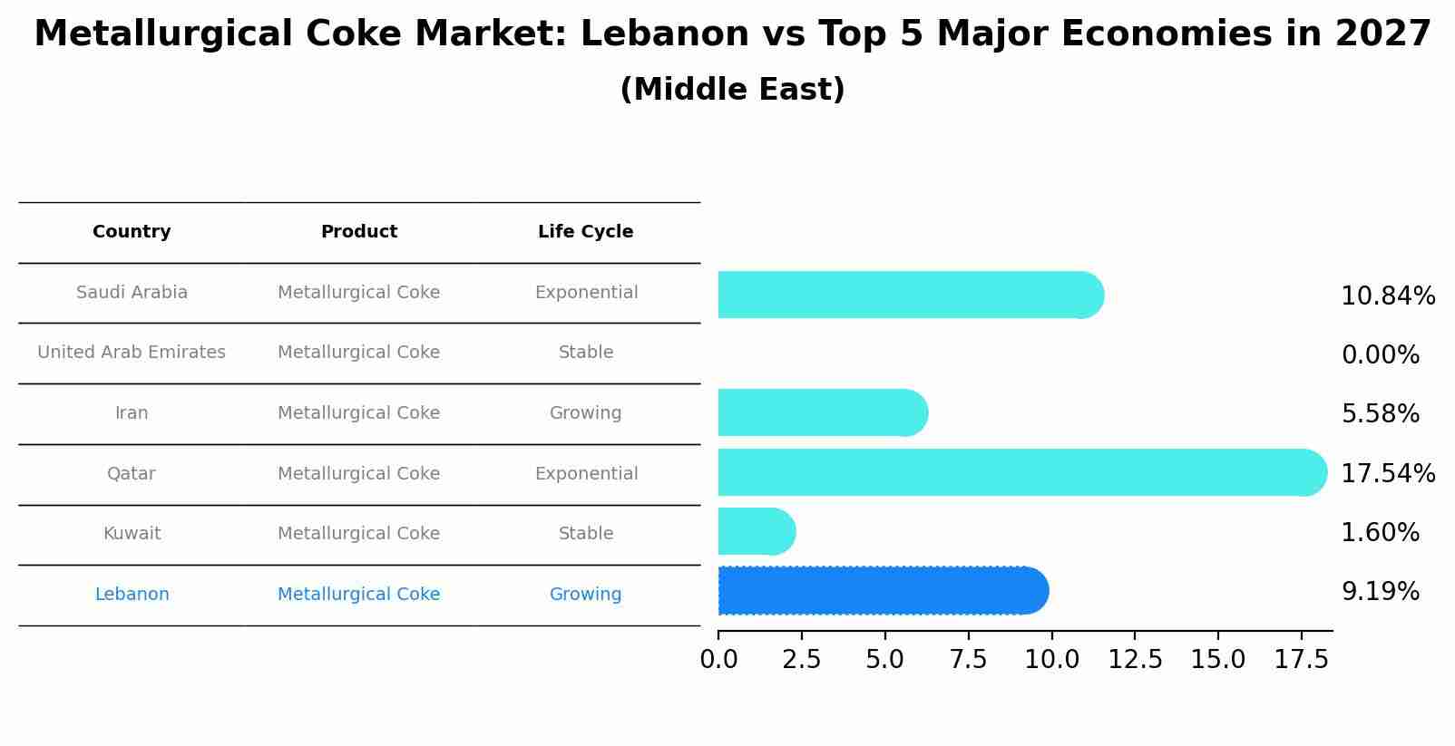 Metallurgical Coke Market: Lebanon vs Top 5 Major Economies in 2027 (Middle East)
