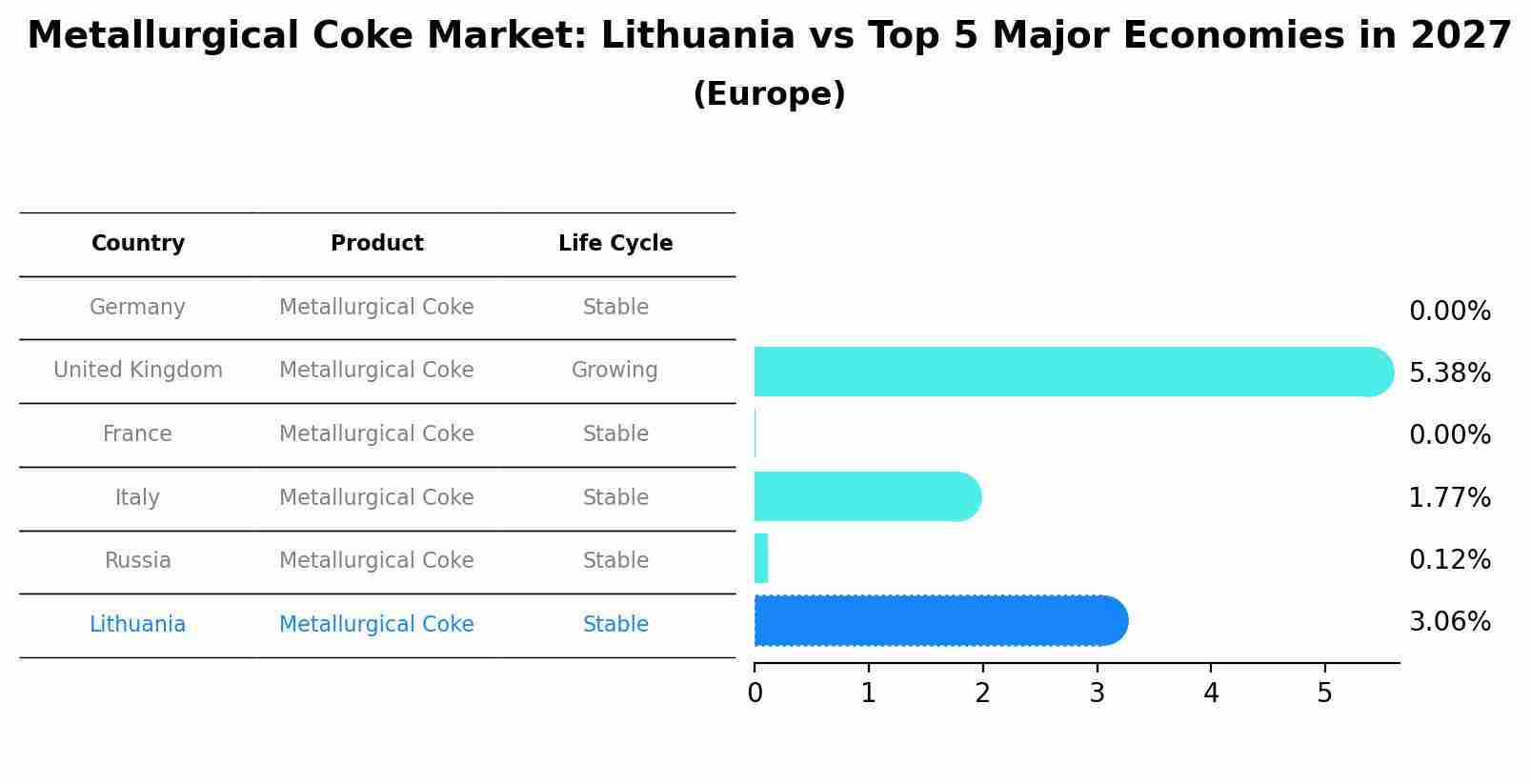 Metallurgical Coke Market: Lithuania vs Top 5 Major Economies in 2027 (Europe)