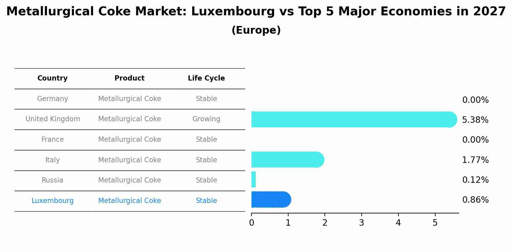 Metallurgical Coke Market: Luxembourg vs Top 5 Major Economies in 2027 (Europe)
