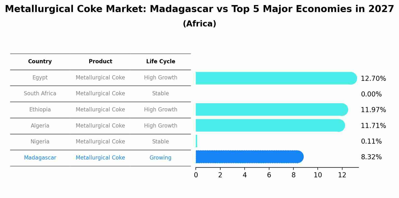 Metallurgical Coke Market: Madagascar vs Top 5 Major Economies in 2027 (Africa)