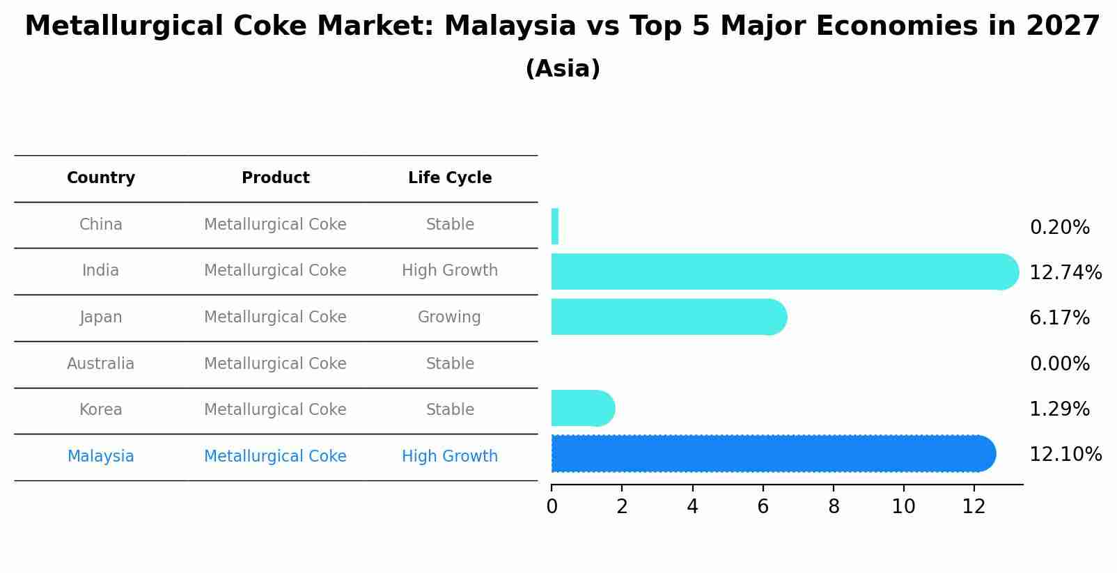 Metallurgical Coke Market: Malaysia vs Top 5 Major Economies in 2027 (Asia)