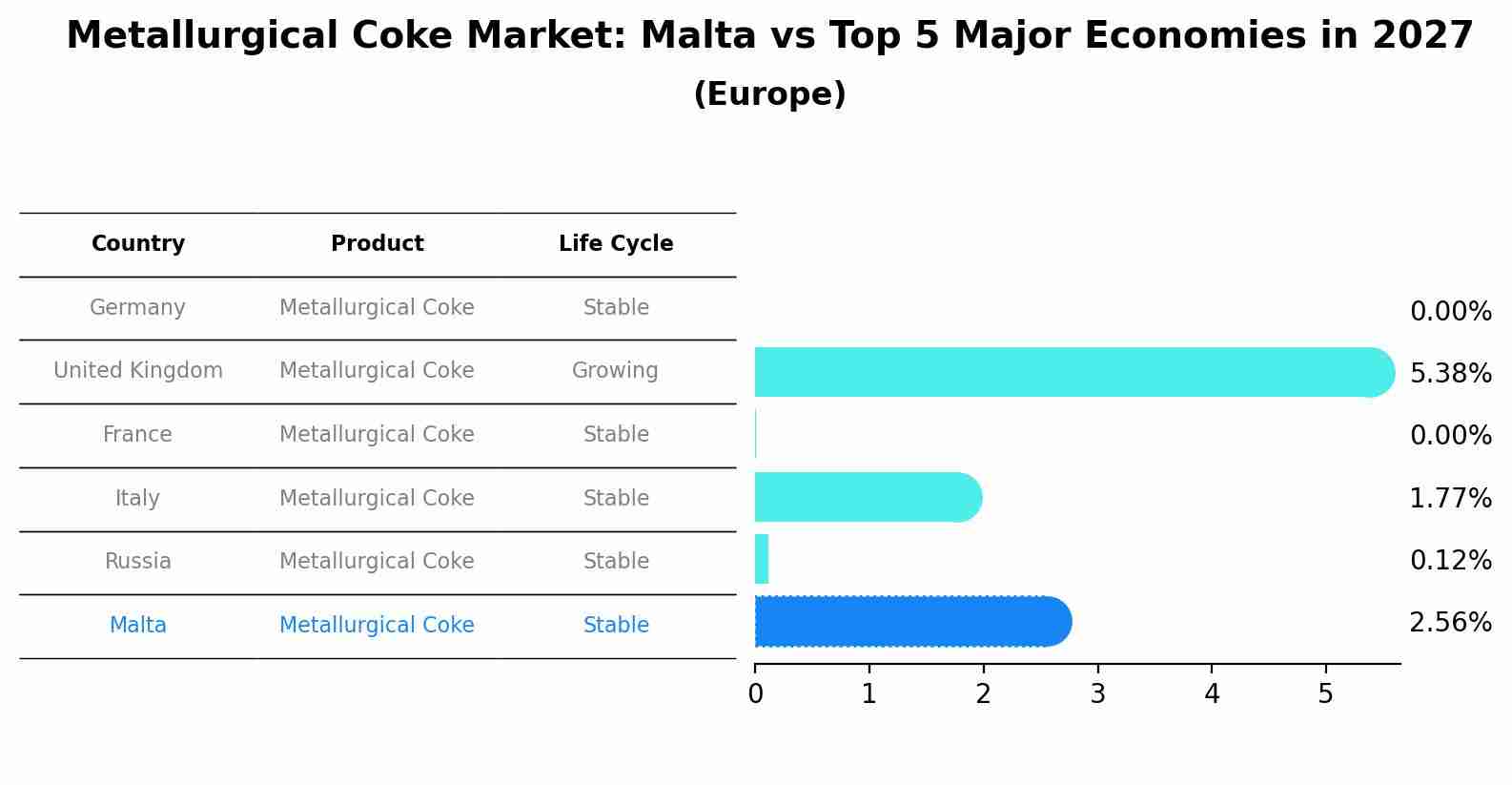 Metallurgical Coke Market: Malta vs Top 5 Major Economies in 2027 (Europe)