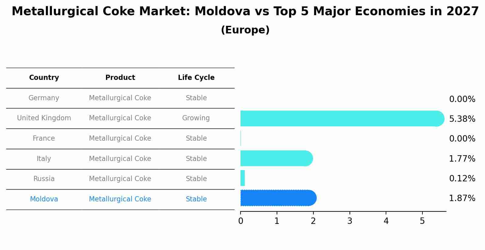Metallurgical Coke Market: Moldova vs Top 5 Major Economies in 2027 (Europe)