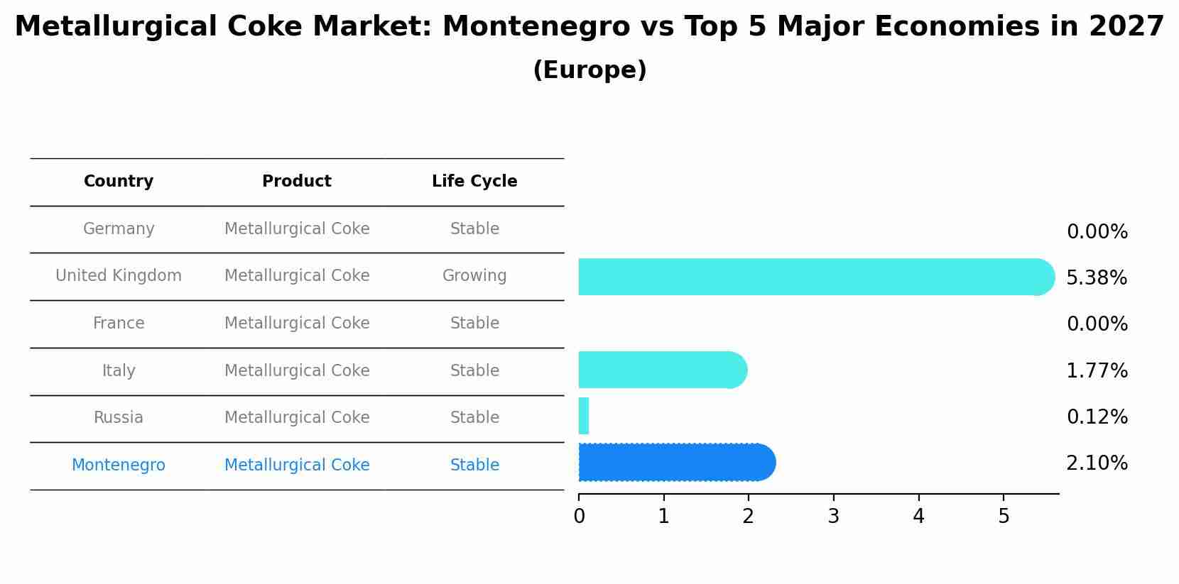 Metallurgical Coke Market: Montenegro vs Top 5 Major Economies in 2027 (Europe)