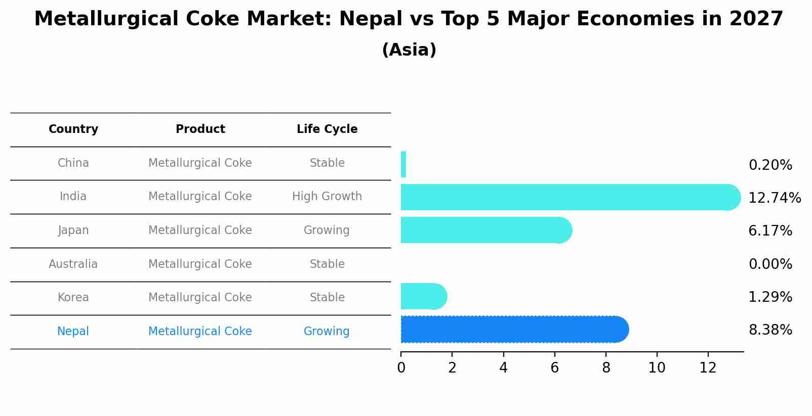 Metallurgical Coke Market: Nepal vs Top 5 Major Economies in 2027 (Asia)
