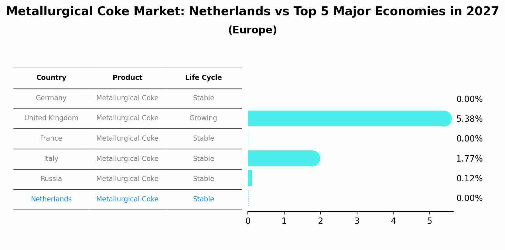 Metallurgical Coke Market: Netherlands vs Top 5 Major Economies in 2027 (Europe)