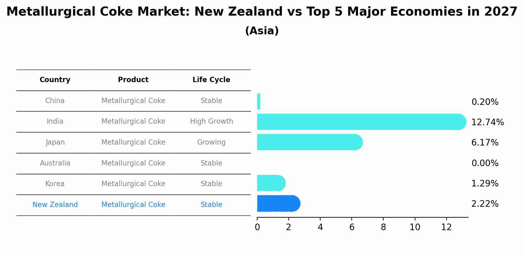 Metallurgical Coke Market: New Zealand vs Top 5 Major Economies in 2027 (Asia)