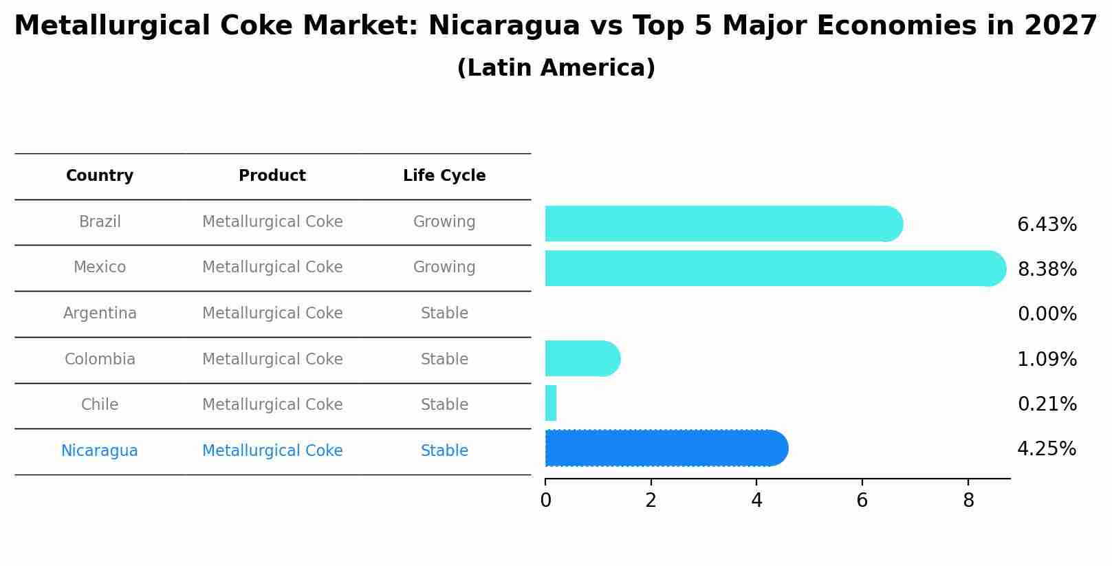 Metallurgical Coke Market: Nicaragua vs Top 5 Major Economies in 2027 (Latin America)