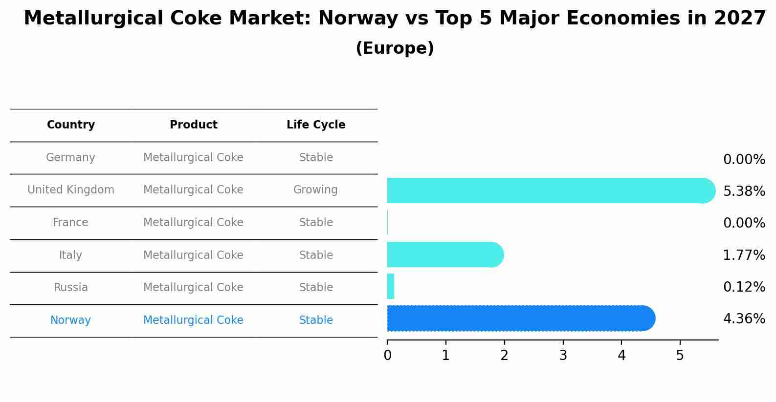 Metallurgical Coke Market: Norway vs Top 5 Major Economies in 2027 (Europe)