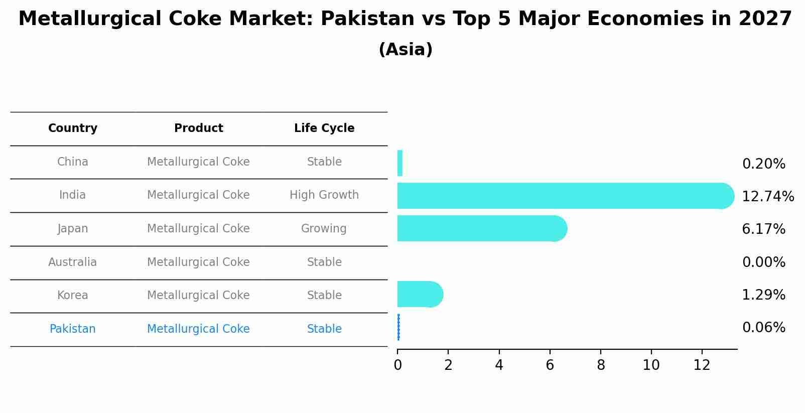 Metallurgical Coke Market: Pakistan vs Top 5 Major Economies in 2027 (Asia)