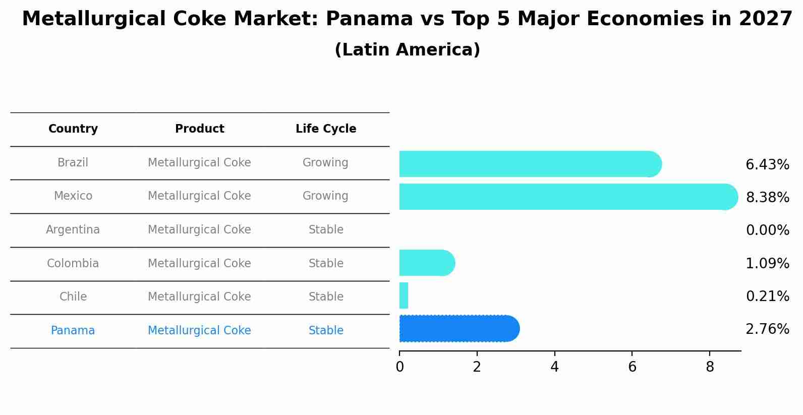 Metallurgical Coke Market: Panama vs Top 5 Major Economies in 2027 (Latin America)