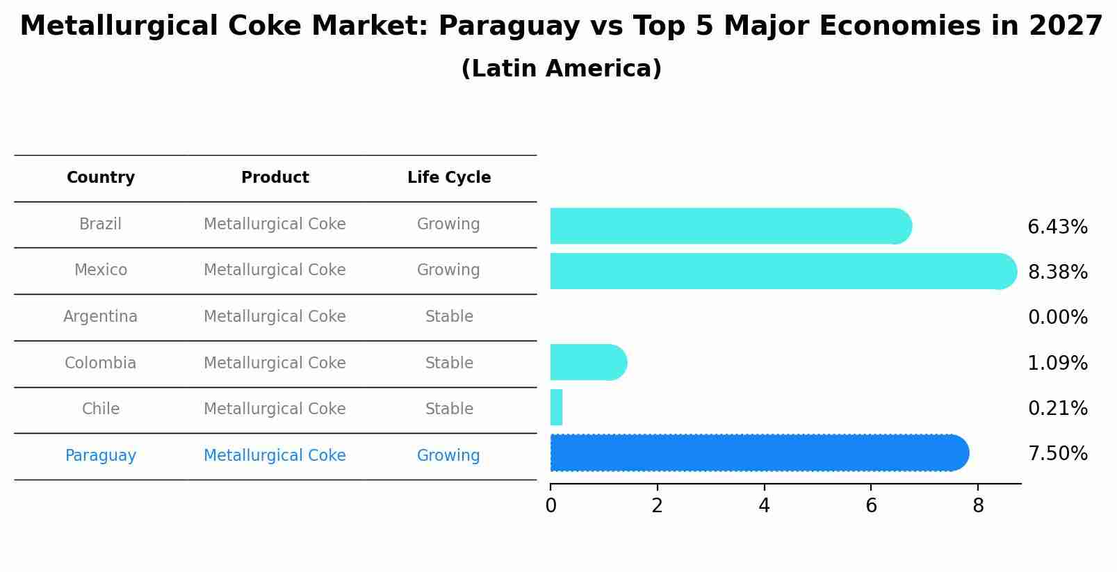 Metallurgical Coke Market: Paraguay vs Top 5 Major Economies in 2027 (Latin America)